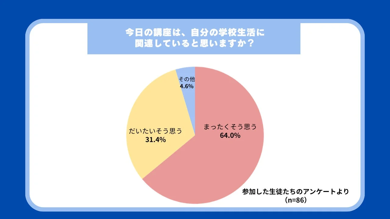 学校生活との関連性に関するアンケート結果