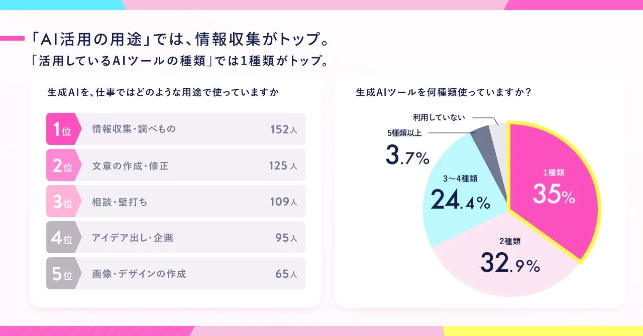 AI活用の用途とツールの種類