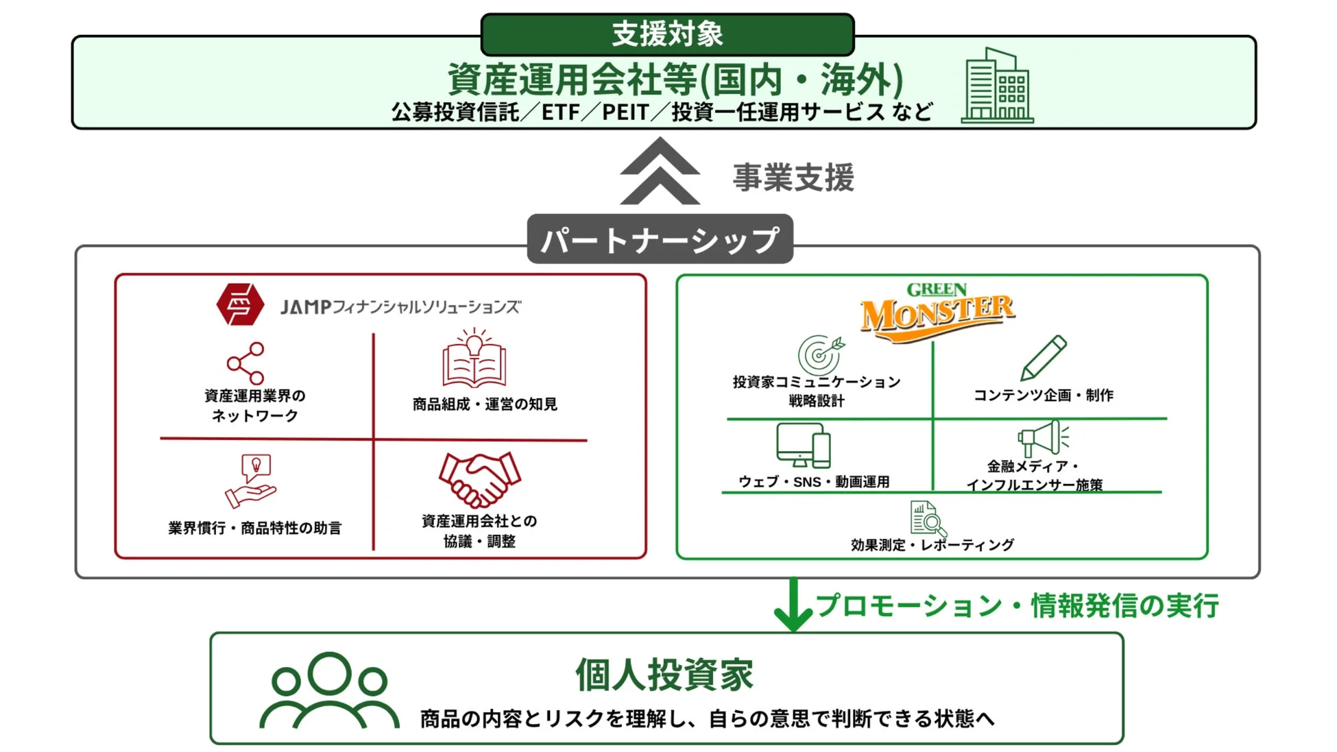 パートナーシップによる支援対象と役割