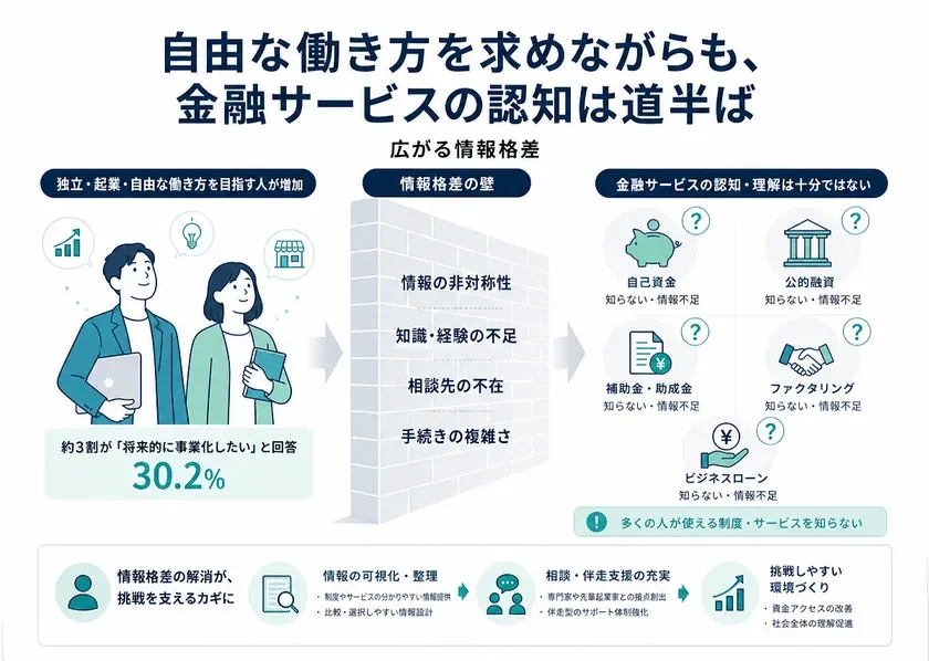 自由な働き方を求めながらも、金融サービスの認知は道半ば