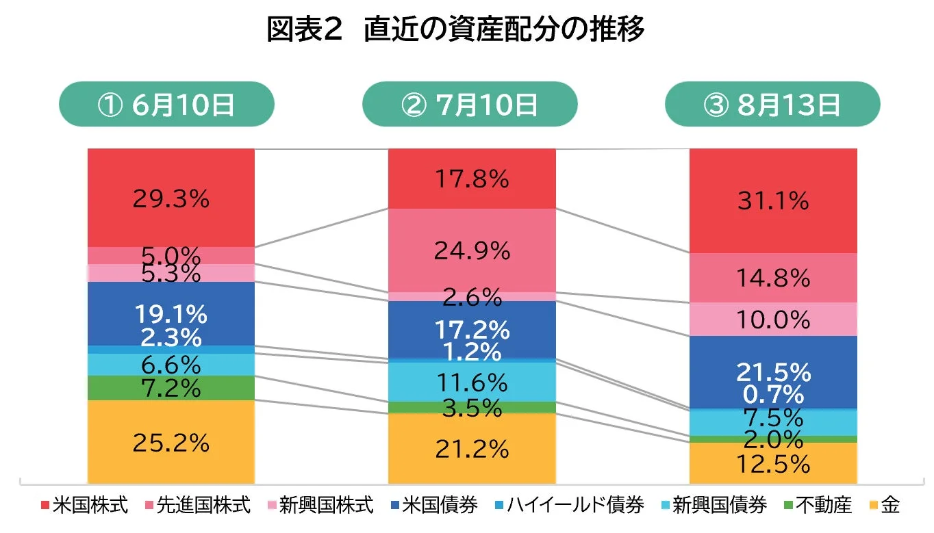 直近の資産配分の推移