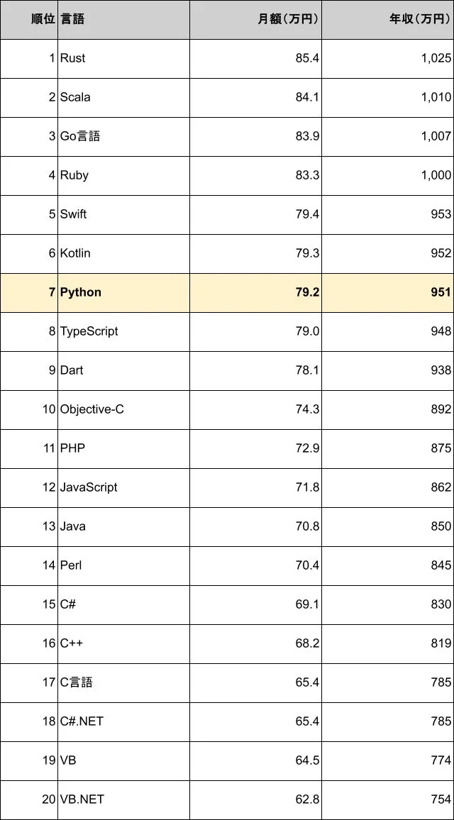 プログラミング言語別 年収ランキング