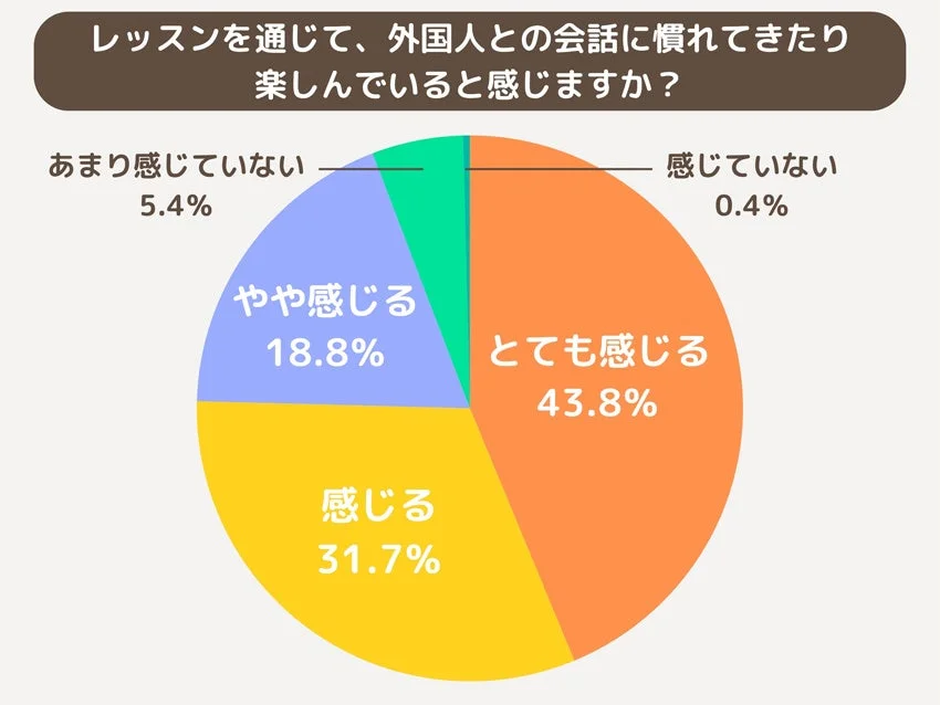 レッスンを通じて、外国人との会話に慣れてきたり楽しんでいると感じますか？アンケート結果