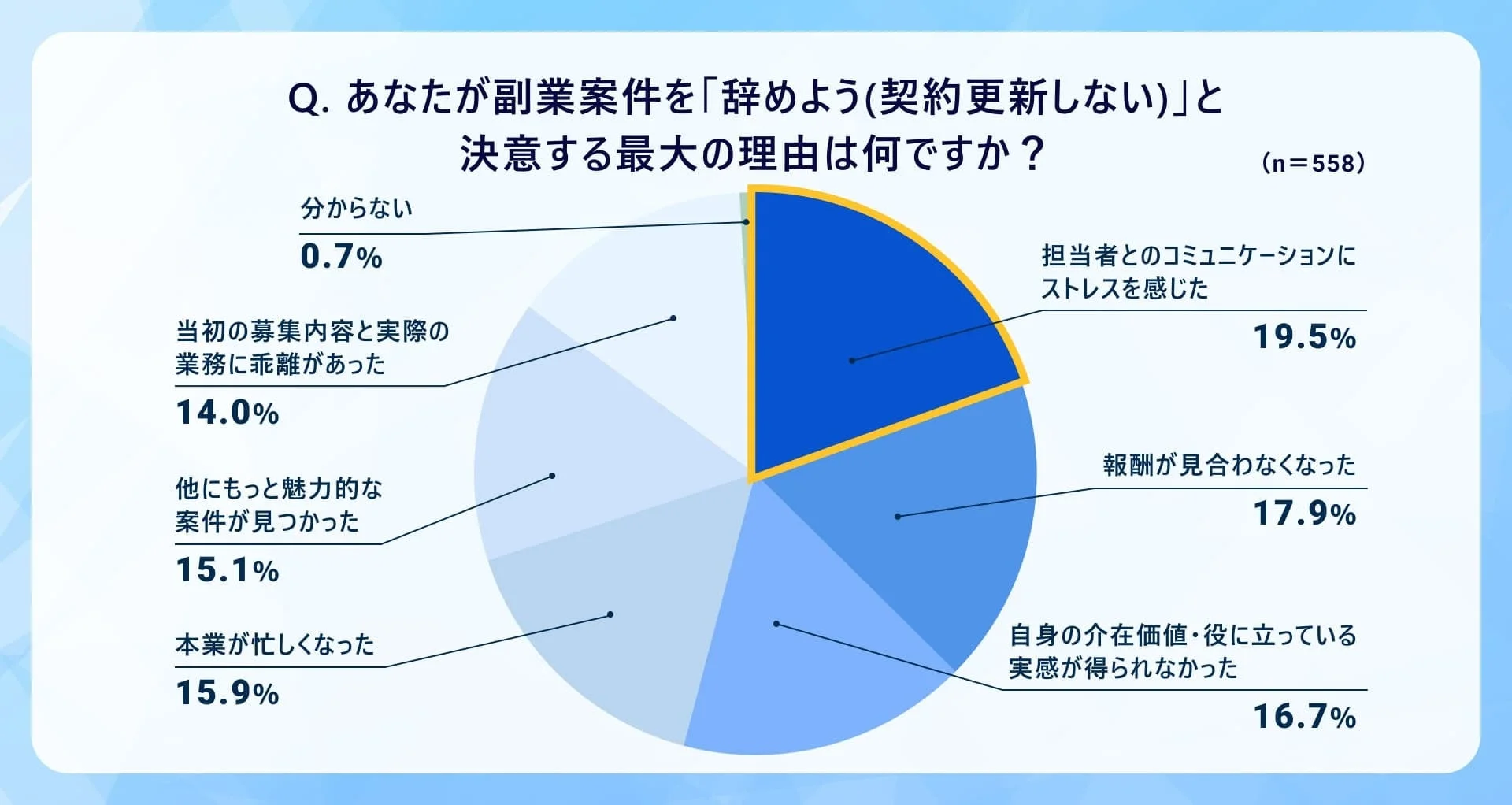 あなたが副業案件を「辞めよう(契約更新しない)」と決意する最大の理由は何ですか?