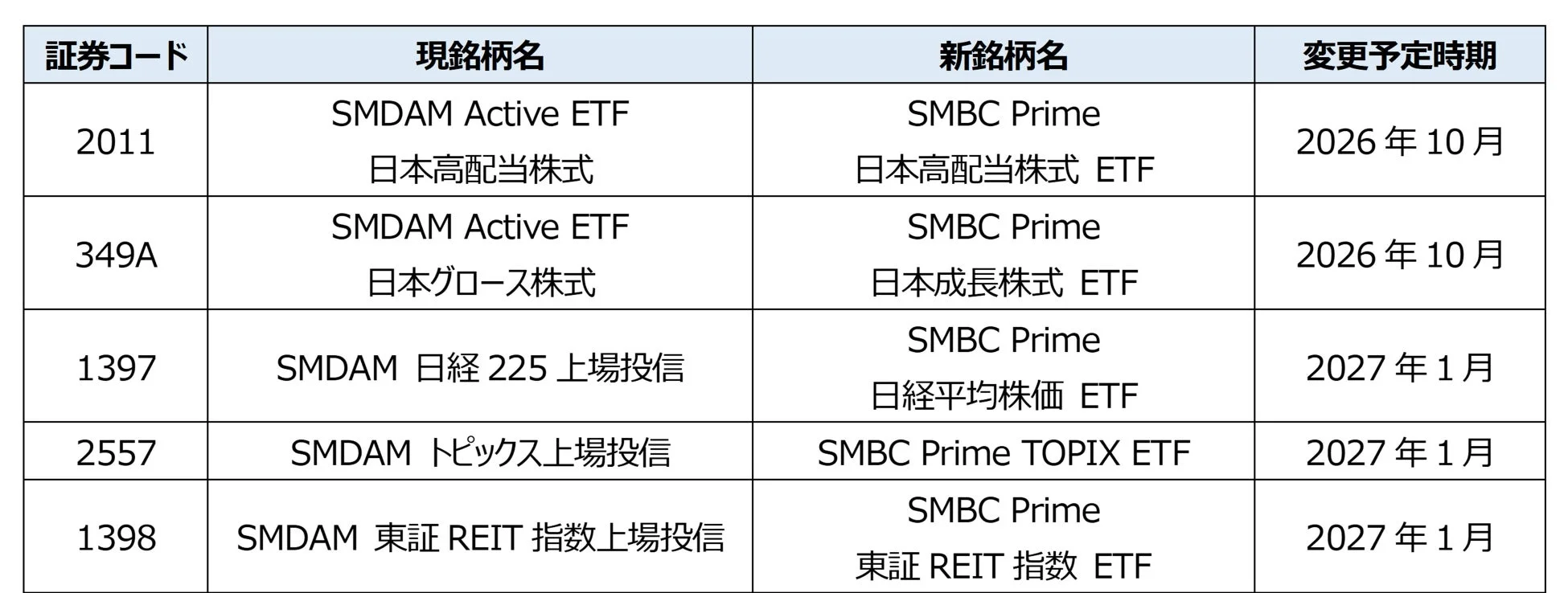 既存ETFリブランディング