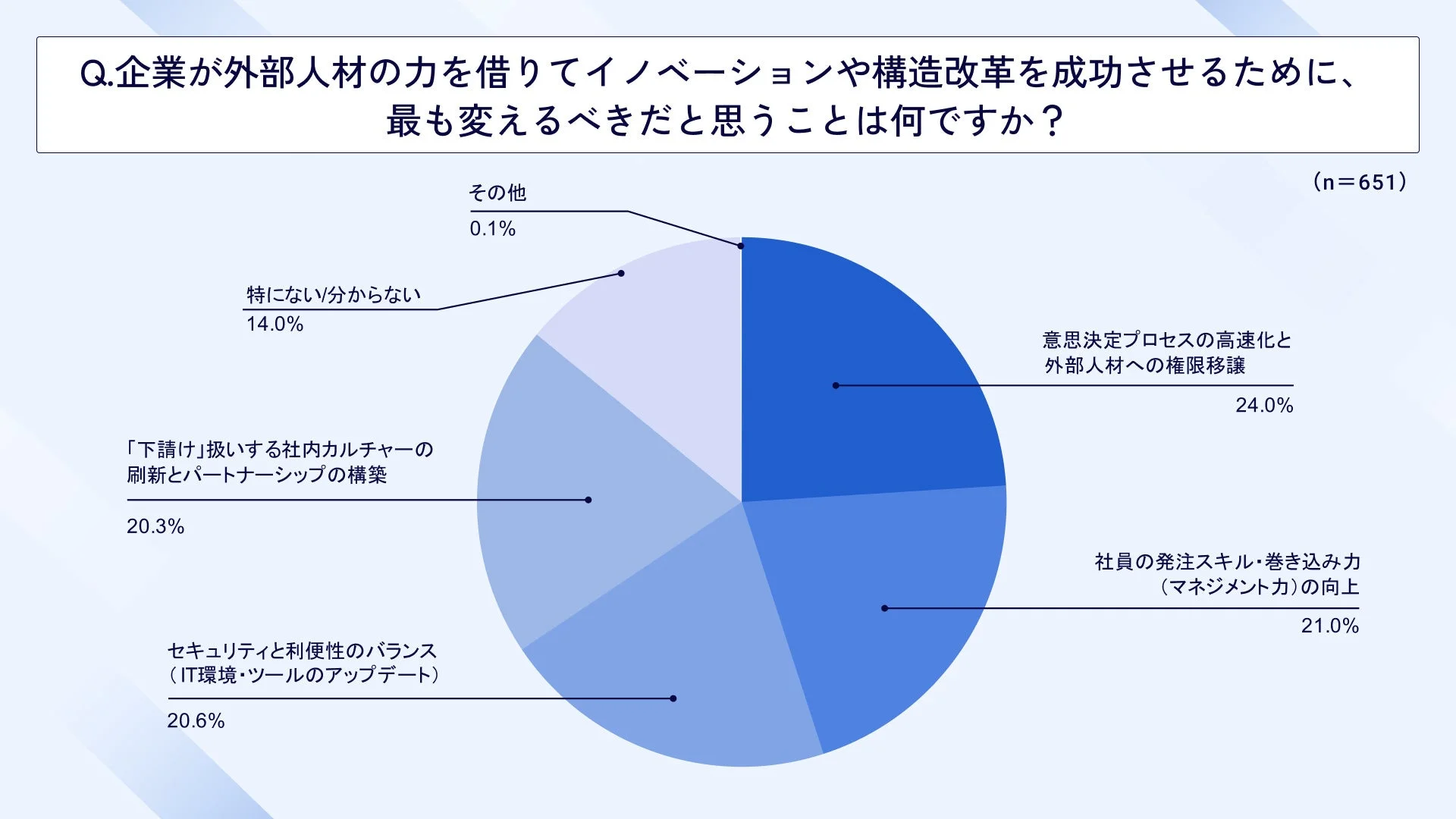 イノベーションや構造改革を成功させるために変えるべきこと