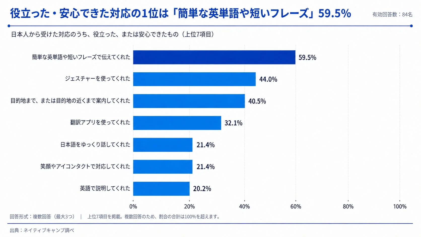 役立った・安心できた対応の1位は「簡単な英単語や短いフレーズ」59.5%