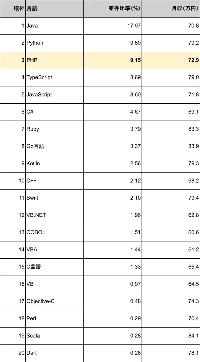 プログラミング言語別 案件比率・月収ランキング