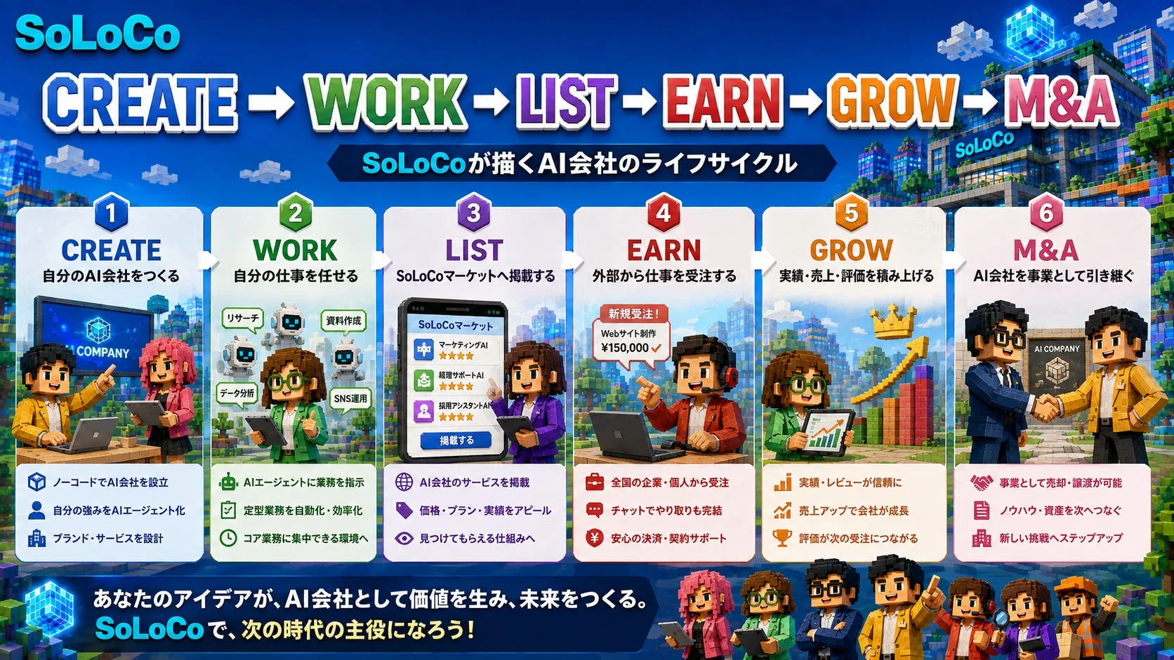 SoLoCo CREATE → WORK → LIST → EARN → GROW → M&A SoLoCoが描くAI会社のライフサイクル 1 CREATE 自分のAI会社をつくる ノーコードでAI会社を設立 自分の強みをAIエージェント化 ブランド・サービスを設計 2 WORK 自分の仕事を任せる リサーチ 資料作成 データ分析 SNS運用 AIエージェントに業務を指示 定型業務を自動化・効率化 コア業務に集中できる環境へ 3 LIST SoLoCoマーケットへ掲載する SoLoCoマーケット マーケティングAI 経理サポートAI 採用アシスタントAI 掲載する AI会社のサービスを掲載 価格・プラン・実績をアピール 見つけてもらえる仕組みへ 4 EARN 外部から仕事を受注する 新規受注! Webサイト制作 ¥150,000✓ 全国の企業・個人から受注 チャットでやり取りも完結 安心の決済・契約サポート 5 GROW 実績・売上・評価を積み上げる 実績・レビューが信頼に 売上アップで会社が成長 評価が次の受注につながる 6 M&A AI会社を事業として引き継ぐ 事業として売却・譲渡が可能 ノウハウ・資産を次へつなぐ 新しい挑戦へステップアップ あなたのアイデアが、AI会社として価値を生み、未来をつくる。 SoLoCoで、次の時代の主役になろう！ AI COMPANY