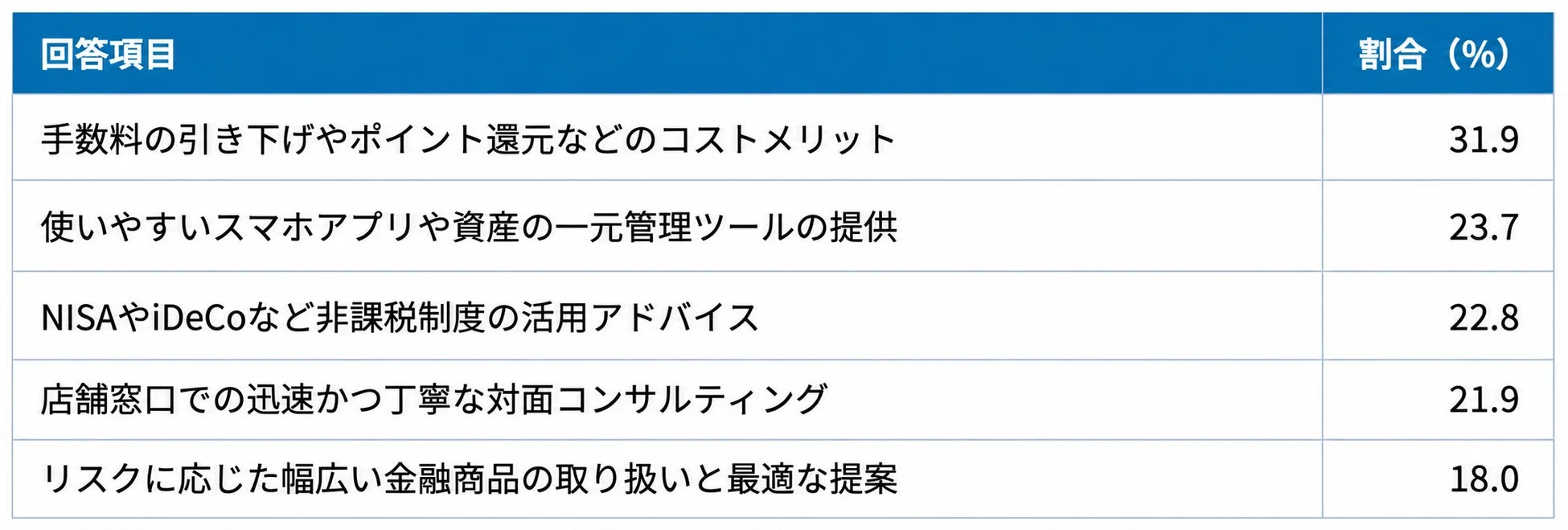 地域金融機関に期待する資産形成サポート