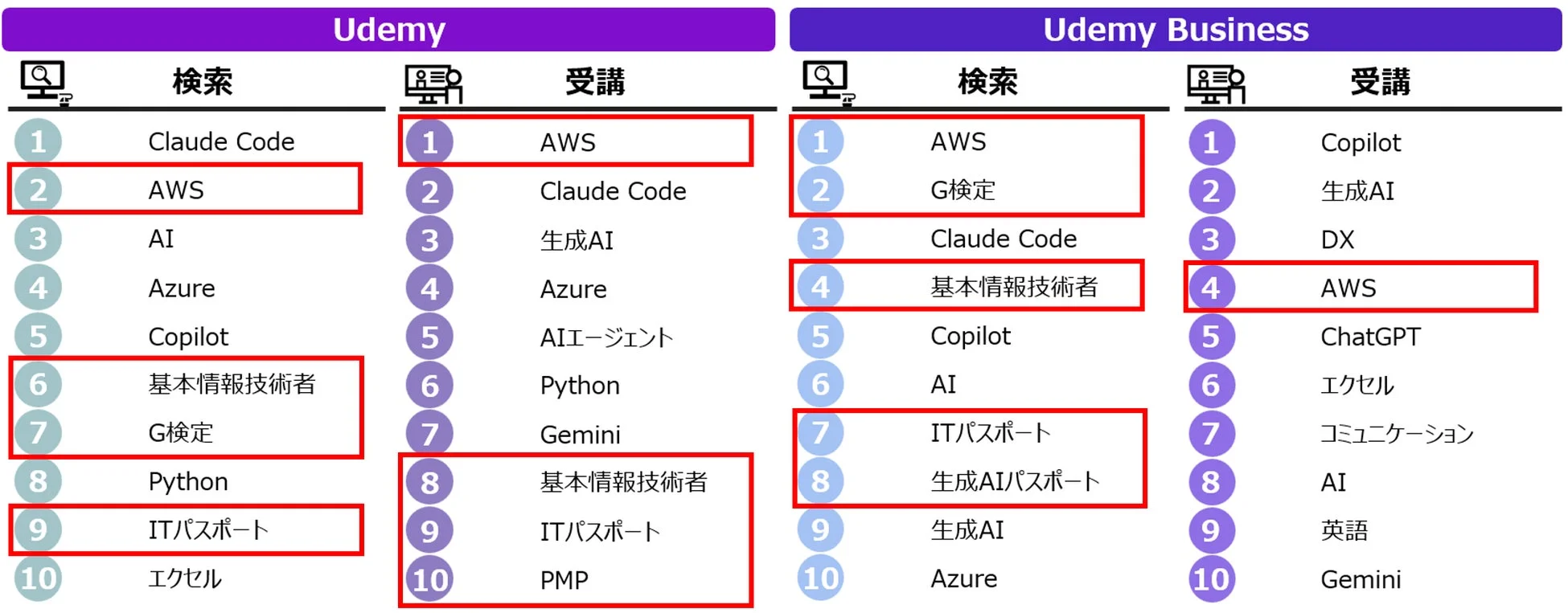 Udemy・Udemy Business検索・受講トレンド