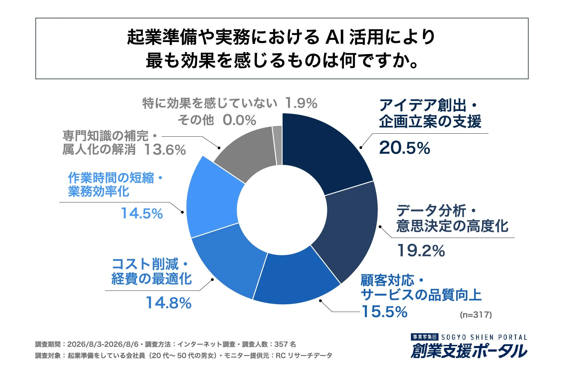 起業準備や実務におけるAI活用により最も効果を感じるものは何ですか