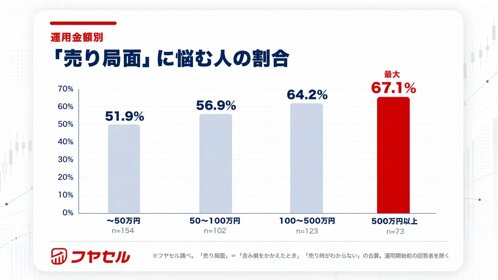 運用金額別「売り局面」に悩む人の割合
