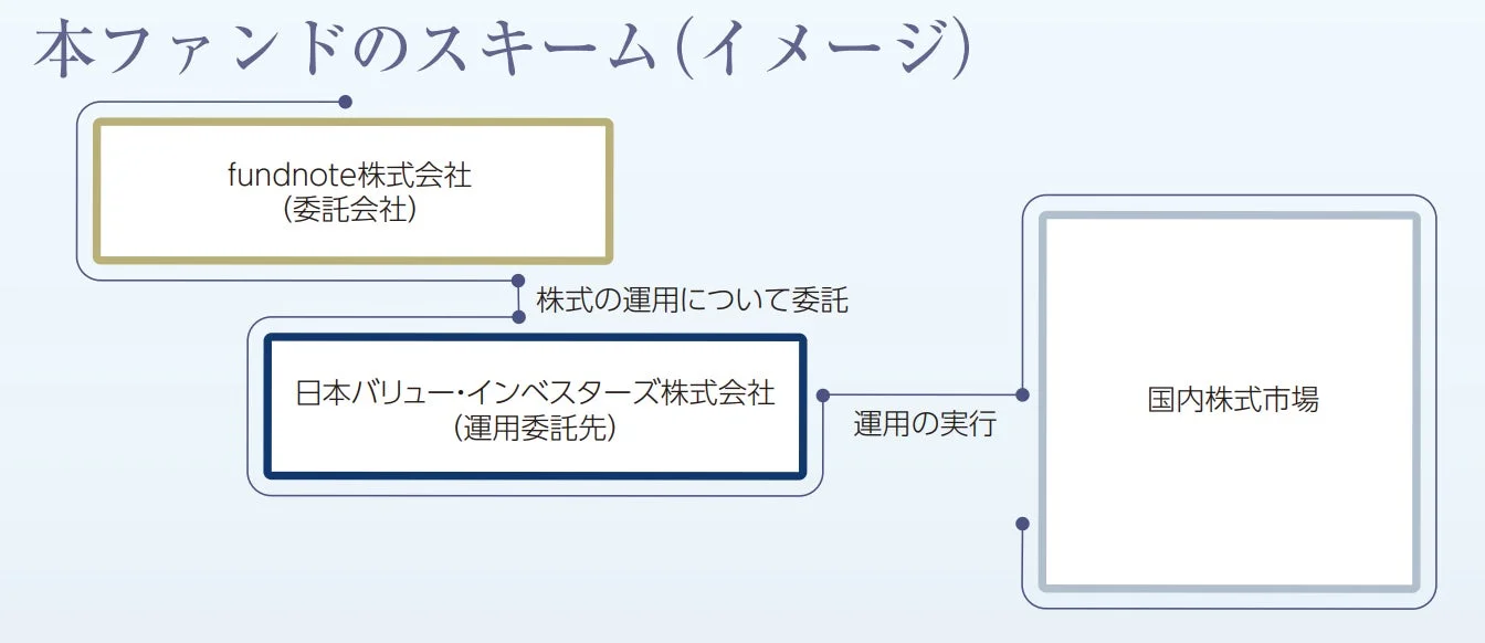 本ファンドのスキーム(イメージ)