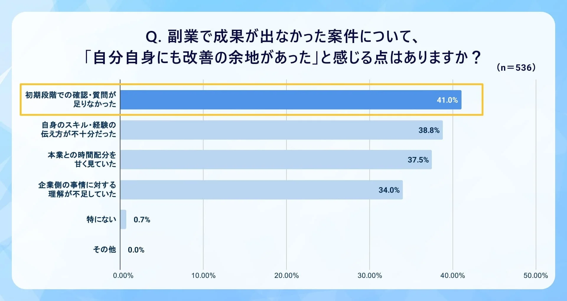 副業で成果が出なかった案件について、「自分自身にも改善の余地があった」と感じる点はありますか?