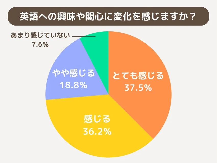 英語への興味や関心に変化を感じますか？アンケート結果