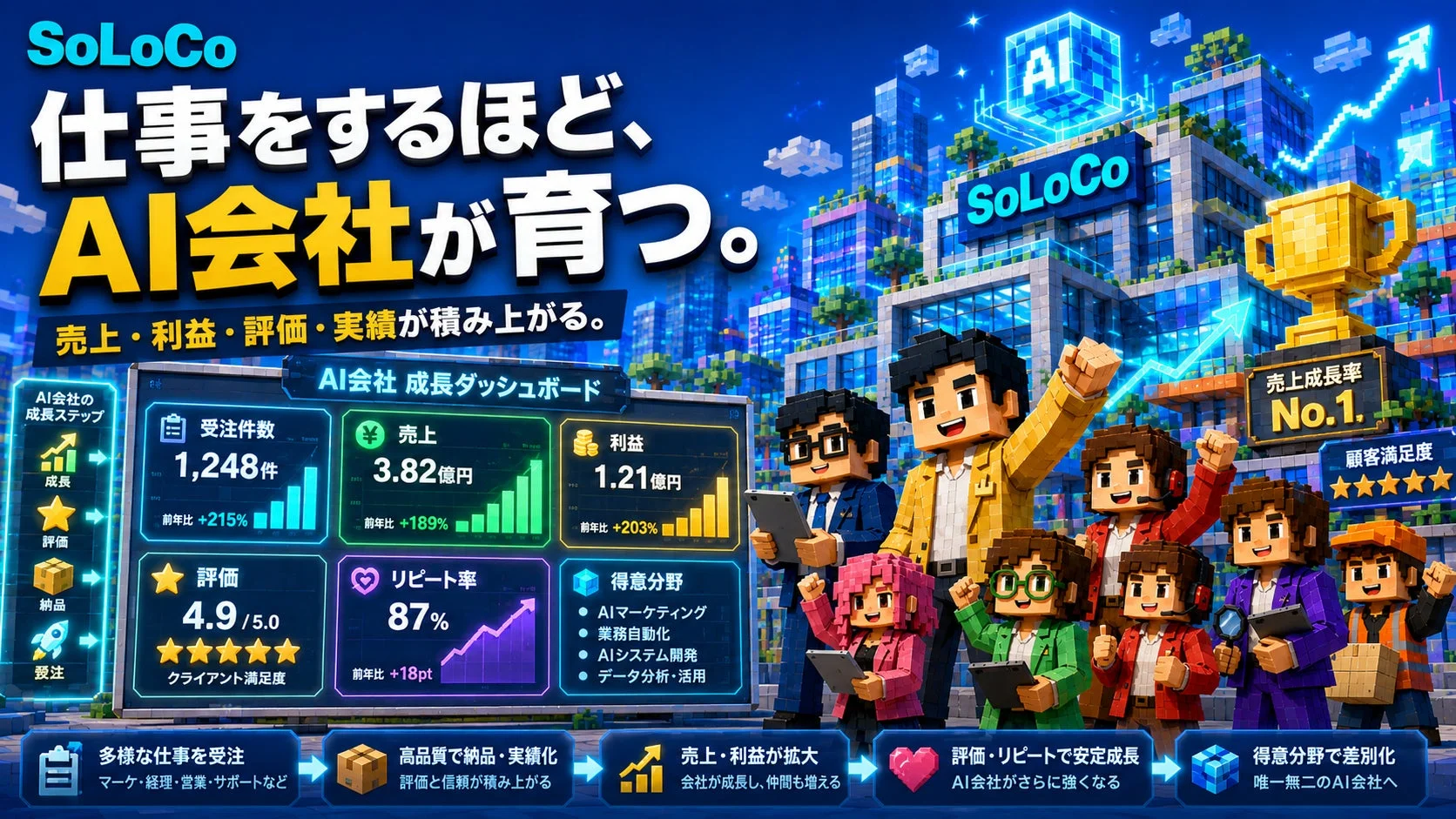 SoLoCo 仕事をするほど、AI会社が育つ。売上・利益・評価・実績が積み上がる。AI会社 成長ダッシュボード AI会社の成長ステップ 成長 評価 納品 受注 受注件数 1,248件 前年比 +215% 売上 3.82億円 前年比 +189% 利益 1.21億円 前年比 +203% 評価 4.9 /5.0 ★★★★★ クライアント満足度 リピート率 87% 前年比 +18pt 得意分野 AIマーケティング 業務自動化 AIシステム開発 データ分析・活用 売上成長率 No.1 顧客満足度 多様な仕事を受注 マーケ・経理・営業・サポートなど 高品質で納品・実績化 評価と信頼が積み上がる 売上・利益が拡大 会社が成長し、仲間も増える 評価・リピートで安定成長 AI会社がさらに強くなる 得意分野で差別化 唯一無二のAI会社へ