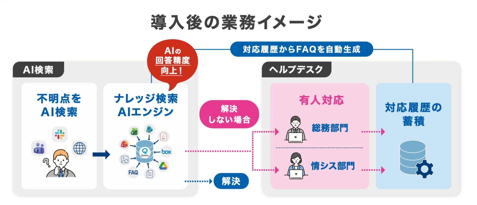 Qaless業務イメージ