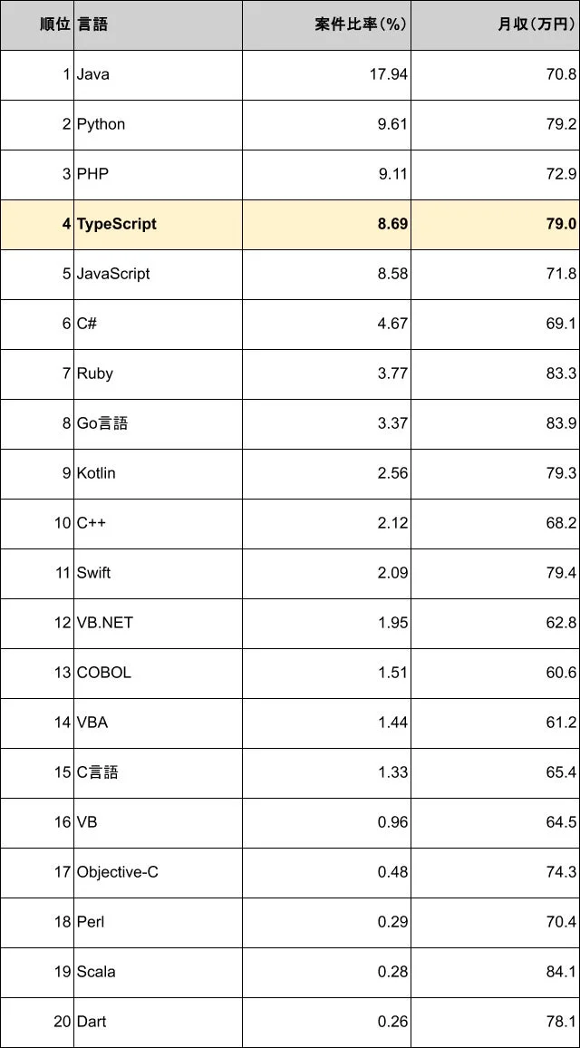プログラミング言語別案件比率と月収ランキング