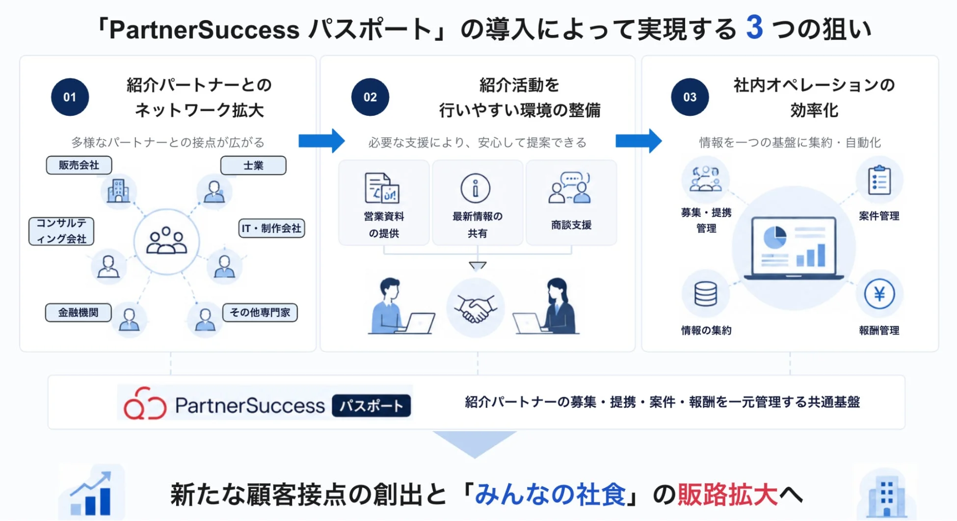 PartnerSuccess パスポート導入の3つの狙い