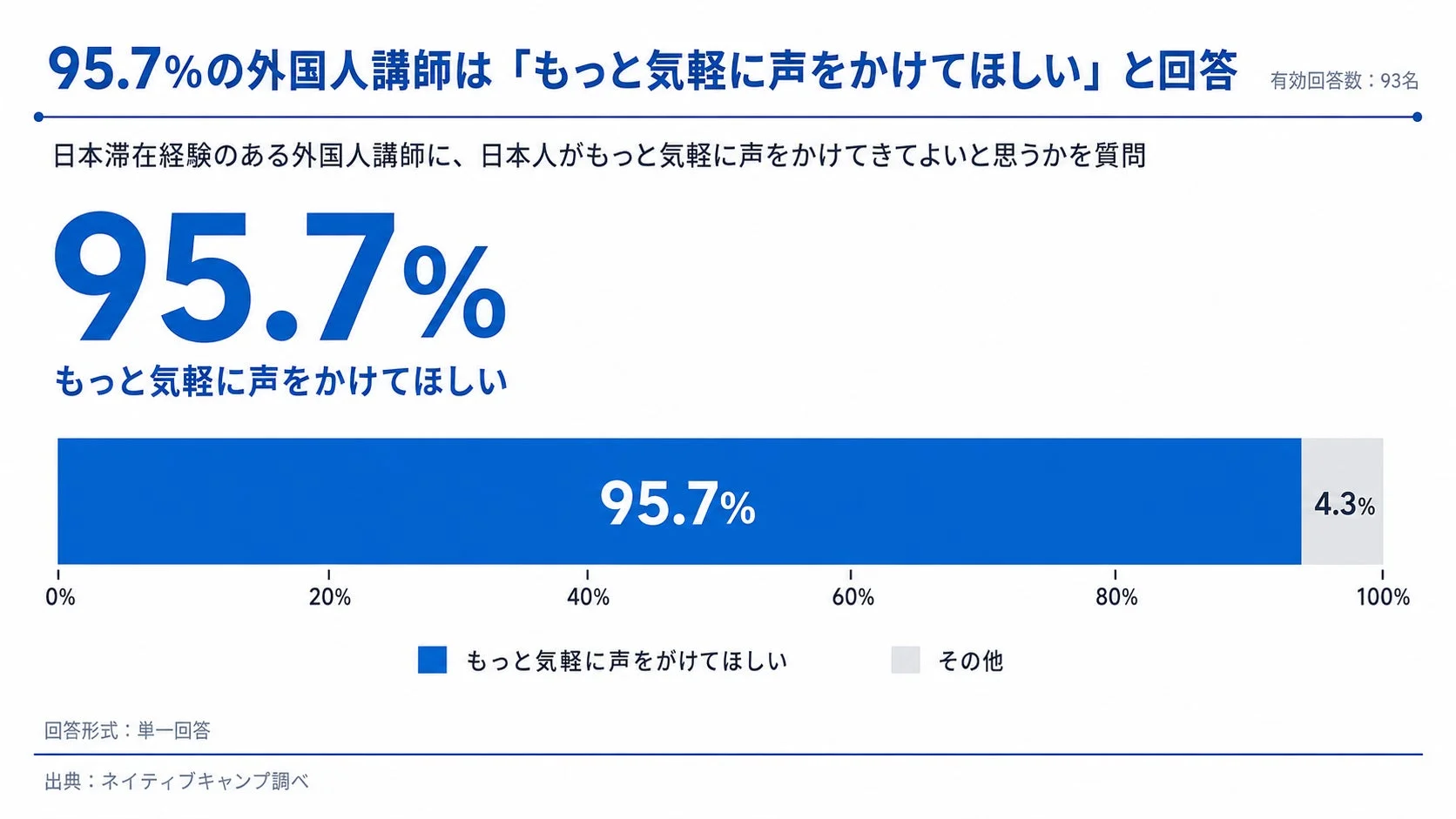 95.7%の外国人講師は「もっと気軽に声をかけてほしい」と回答