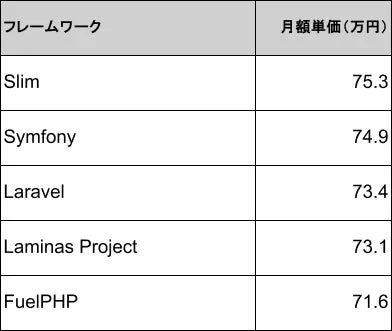PHPフレームワーク別 月額単価