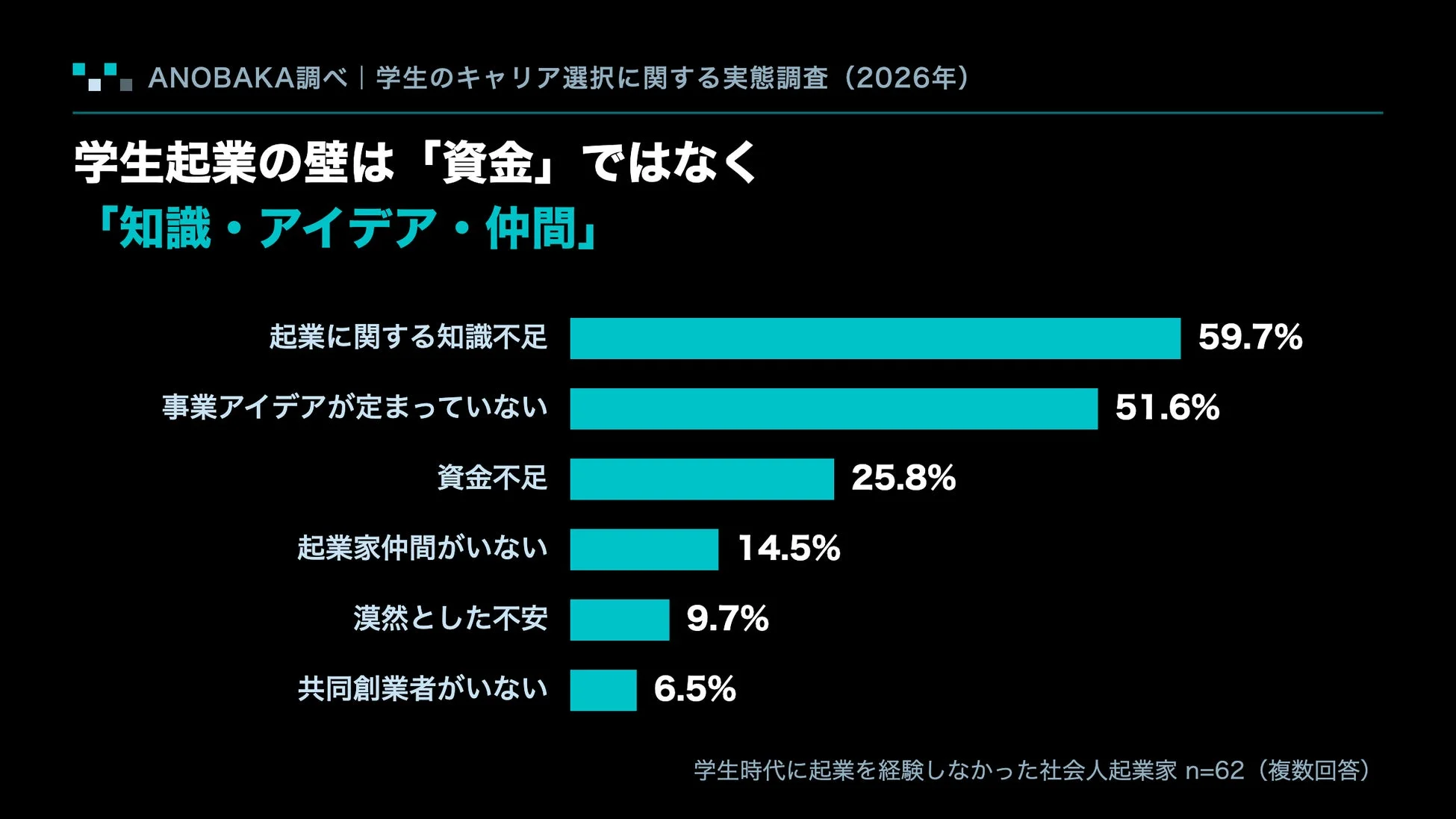 学生起業の壁は「資金」ではなく「知識・アイデア・仲間」