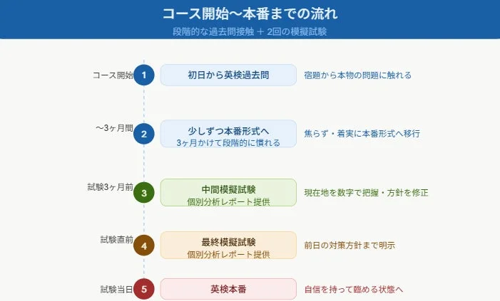 コースの流れ