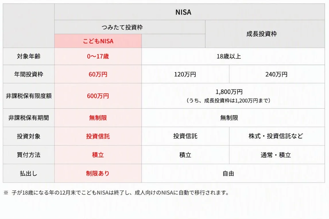NISA制度の比較