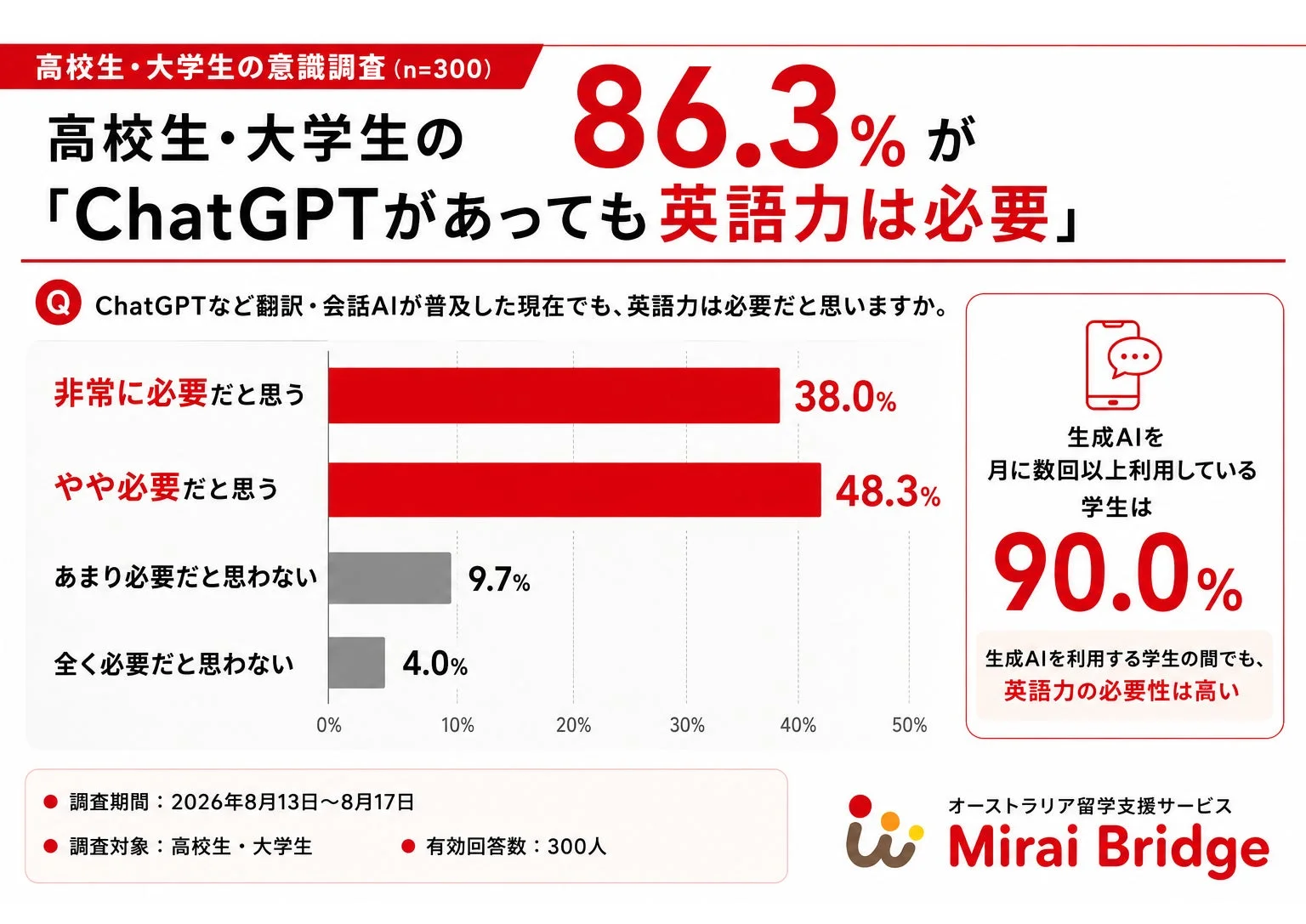 高校生・大学生の意識調査(ChatGPTがあっても英語力は必要)
