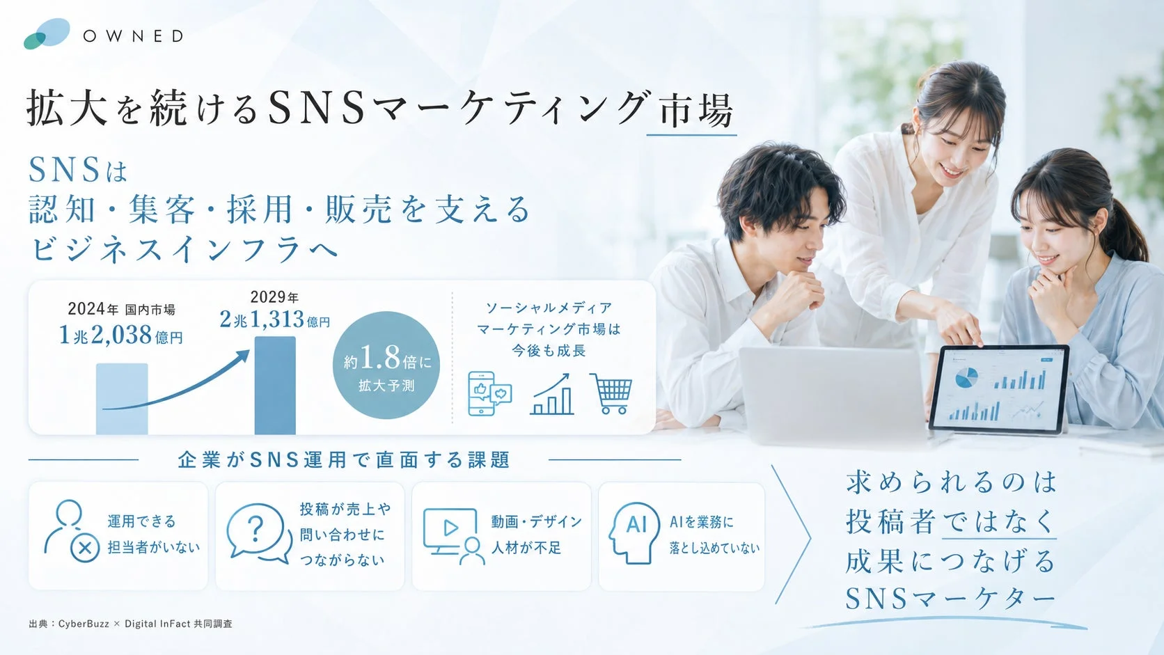 SNSマーケティング市場の拡大