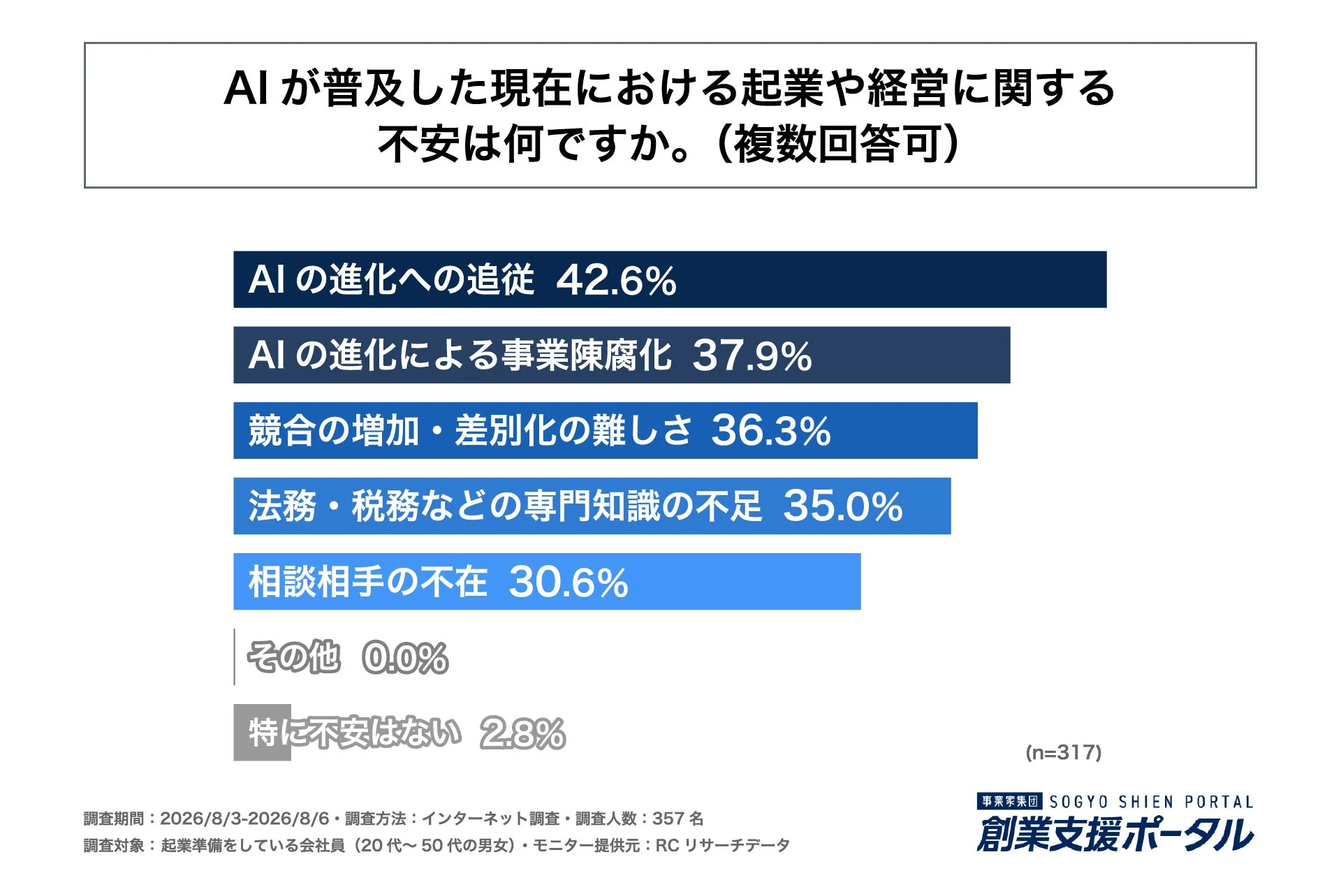 AIが普及した現在における起業や経営に関する不安は何ですか