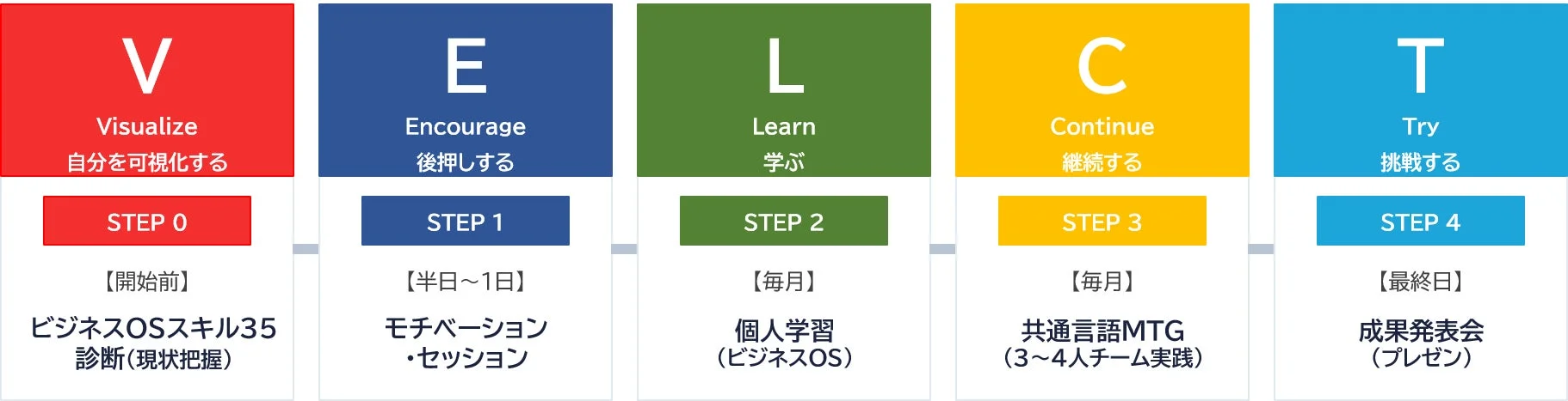 VELCTサイクル