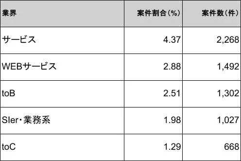 業界別 案件割合と案件数