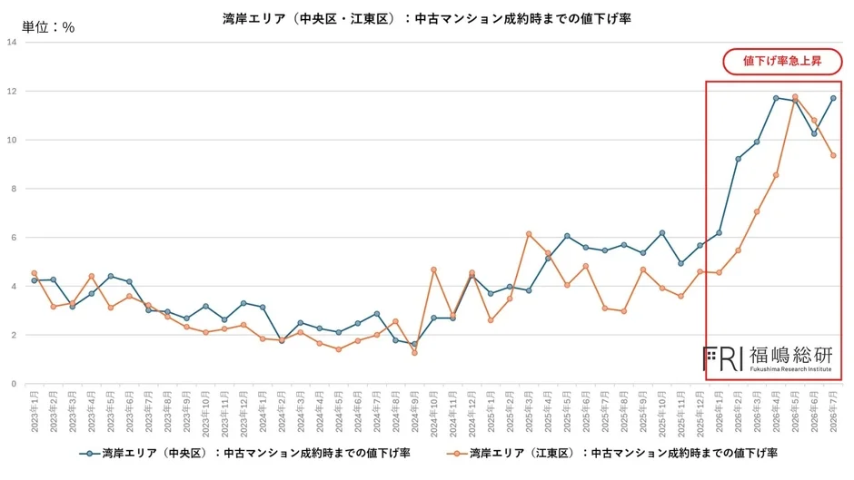 湾岸エリア(中央区・江東区):中古マンション成約時までの値下げ率