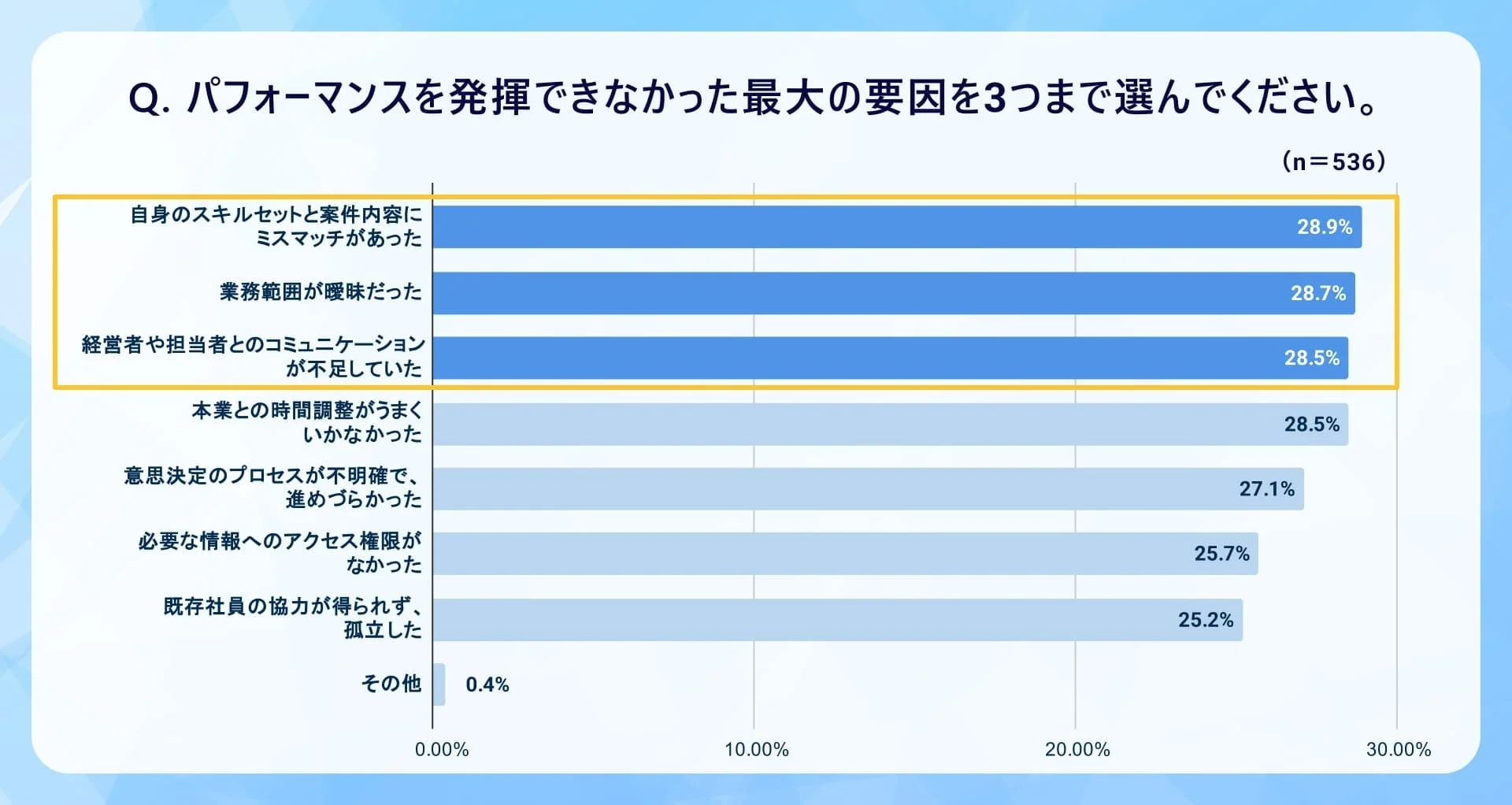 パフォーマンスを発揮できなかった最大の要因を3つまで選んでください