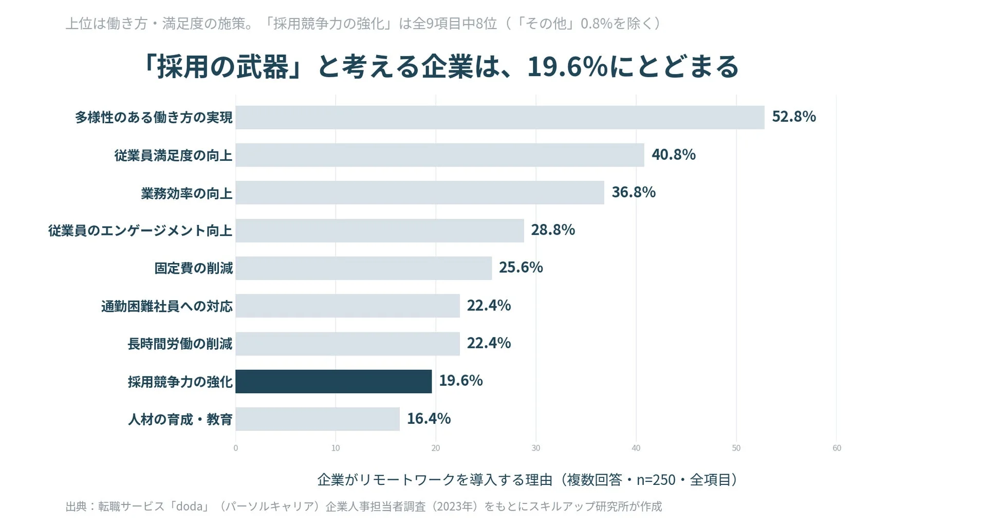 「採用の武器」と考える企業は、19.6%にとどまる