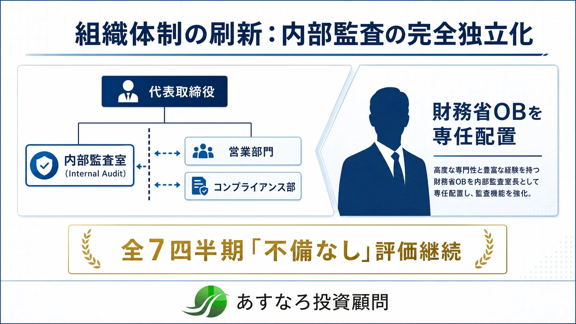 組織体制の刷新