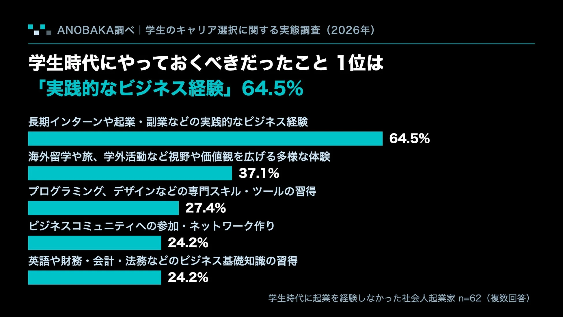 学生時代にやっておくべきだったこと 1位は「実践的なビジネス経験」