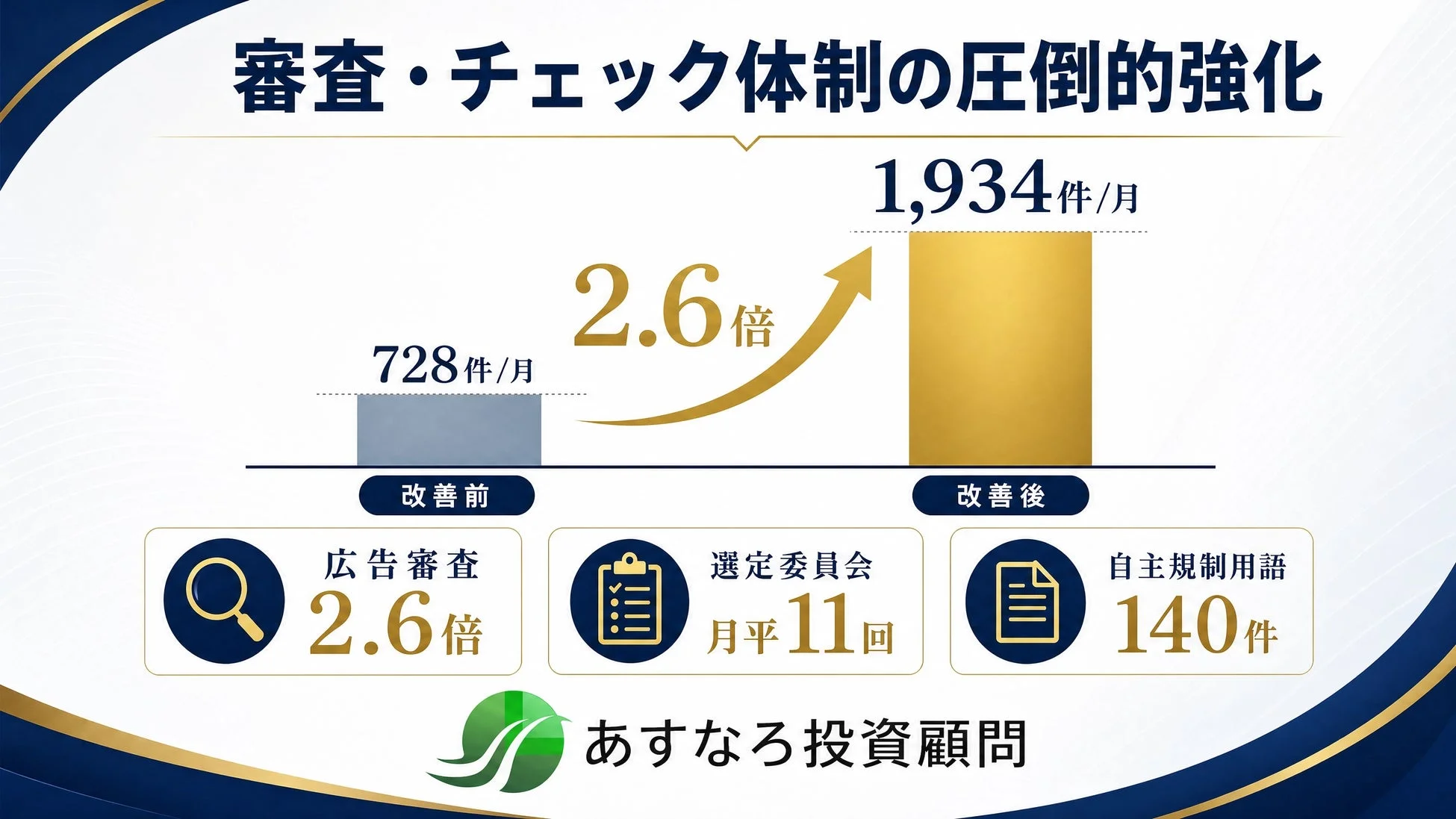 審査・チェック体制の圧倒的強化