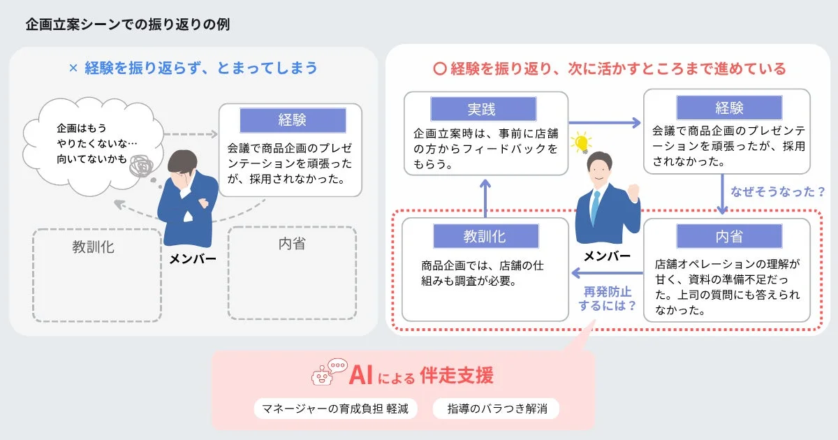 企画立案シーンでの振り返りの例