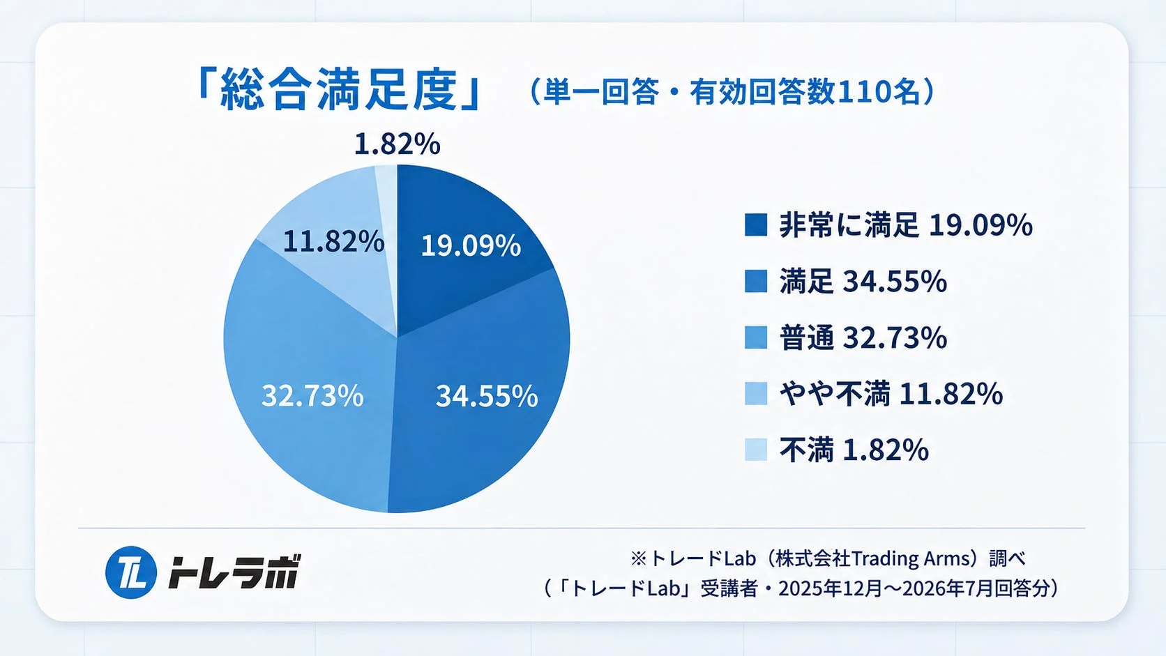 トレードLab総合満足度
