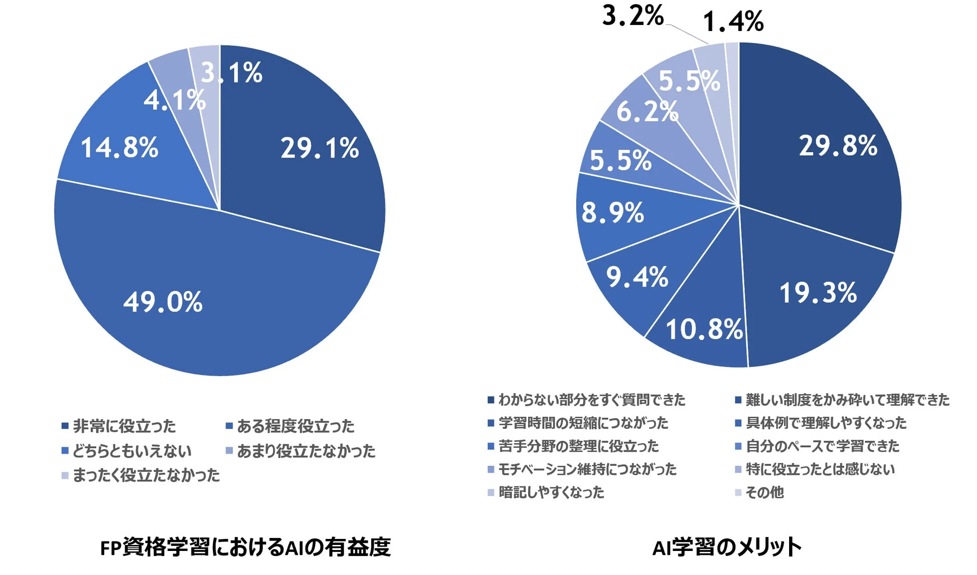 FP資格学習におけるAIの有益度とメリット