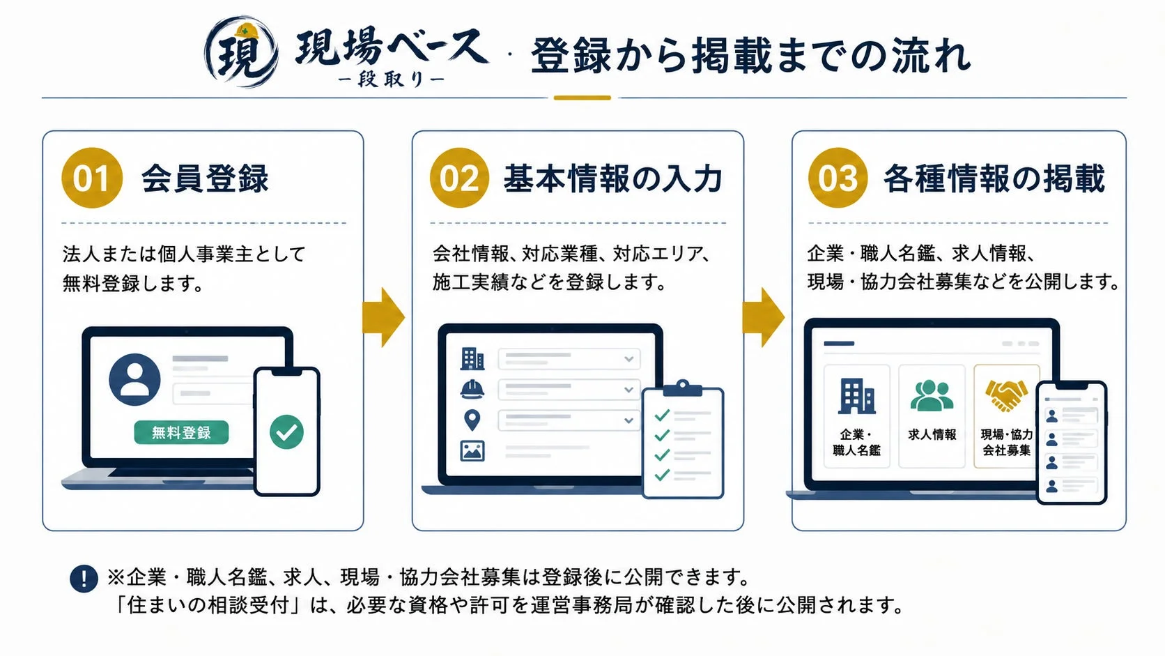 現場ベースというサービスの登録から情報掲載までの3ステップを説明する図です。会員登録、基本情報の入力、そして企業・職人名鑑、求人情報、現場・協力会社募集などの公開について解説しています。