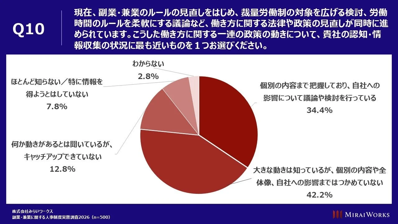 働き方に関する政策の動きの認知・情報収集状況