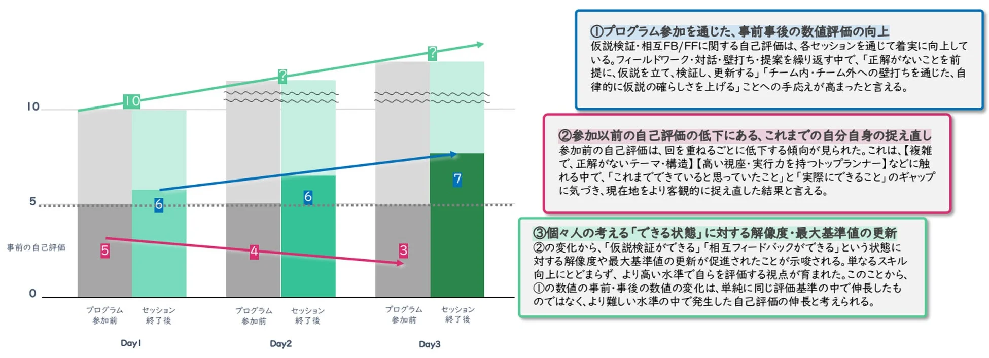プログラム参加者の自己評価の変容と考察