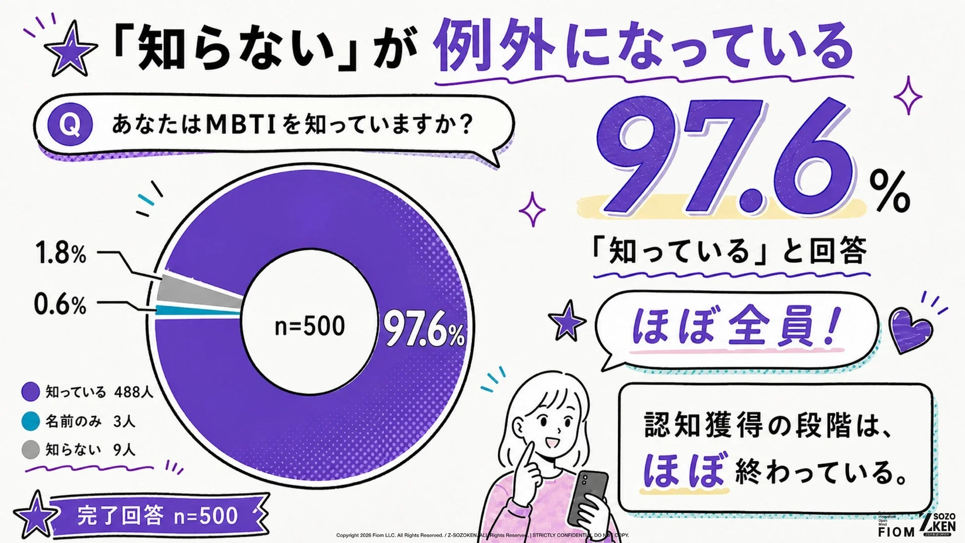 MBTI認知度