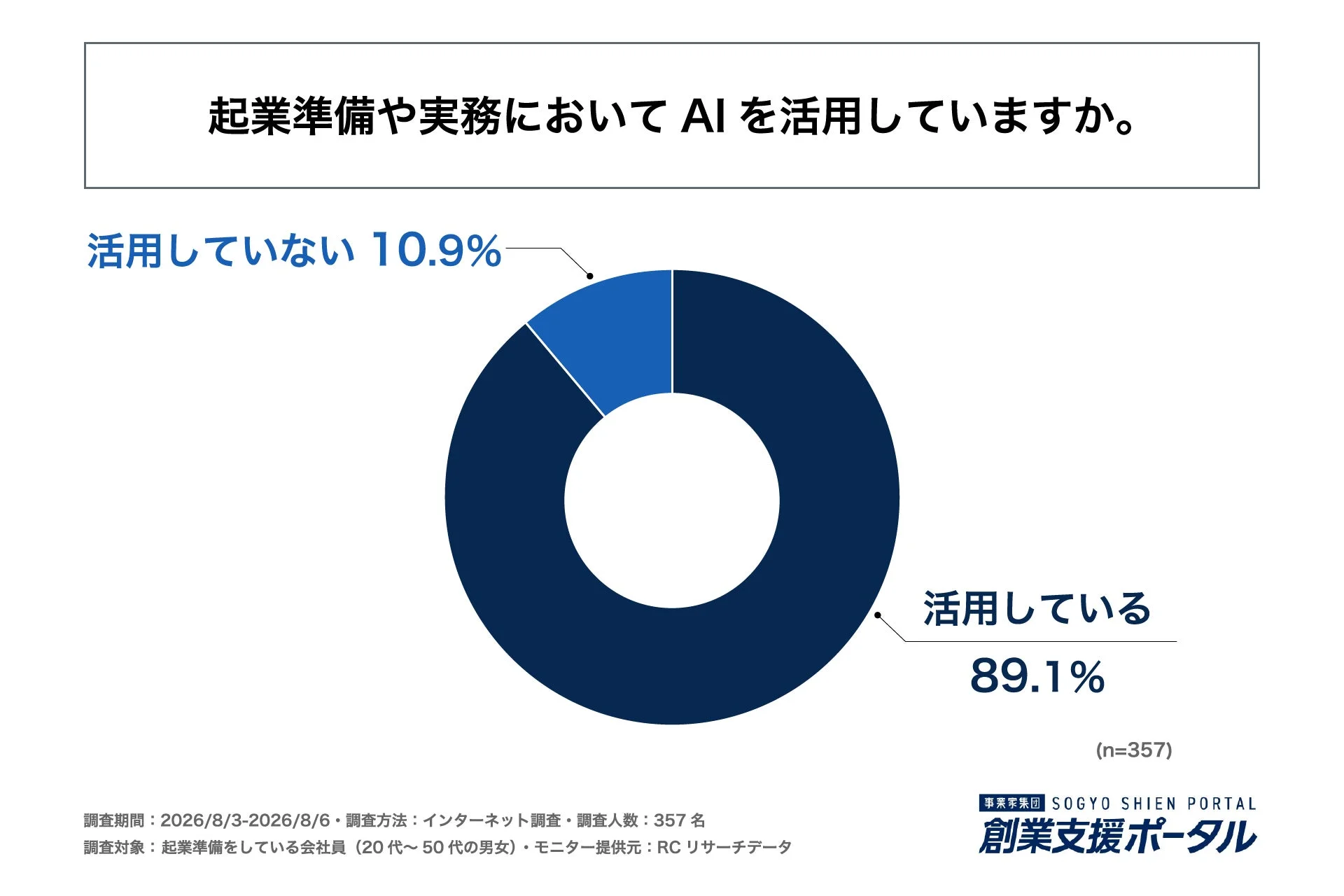 起業準備や実務においてAIを活用していますか