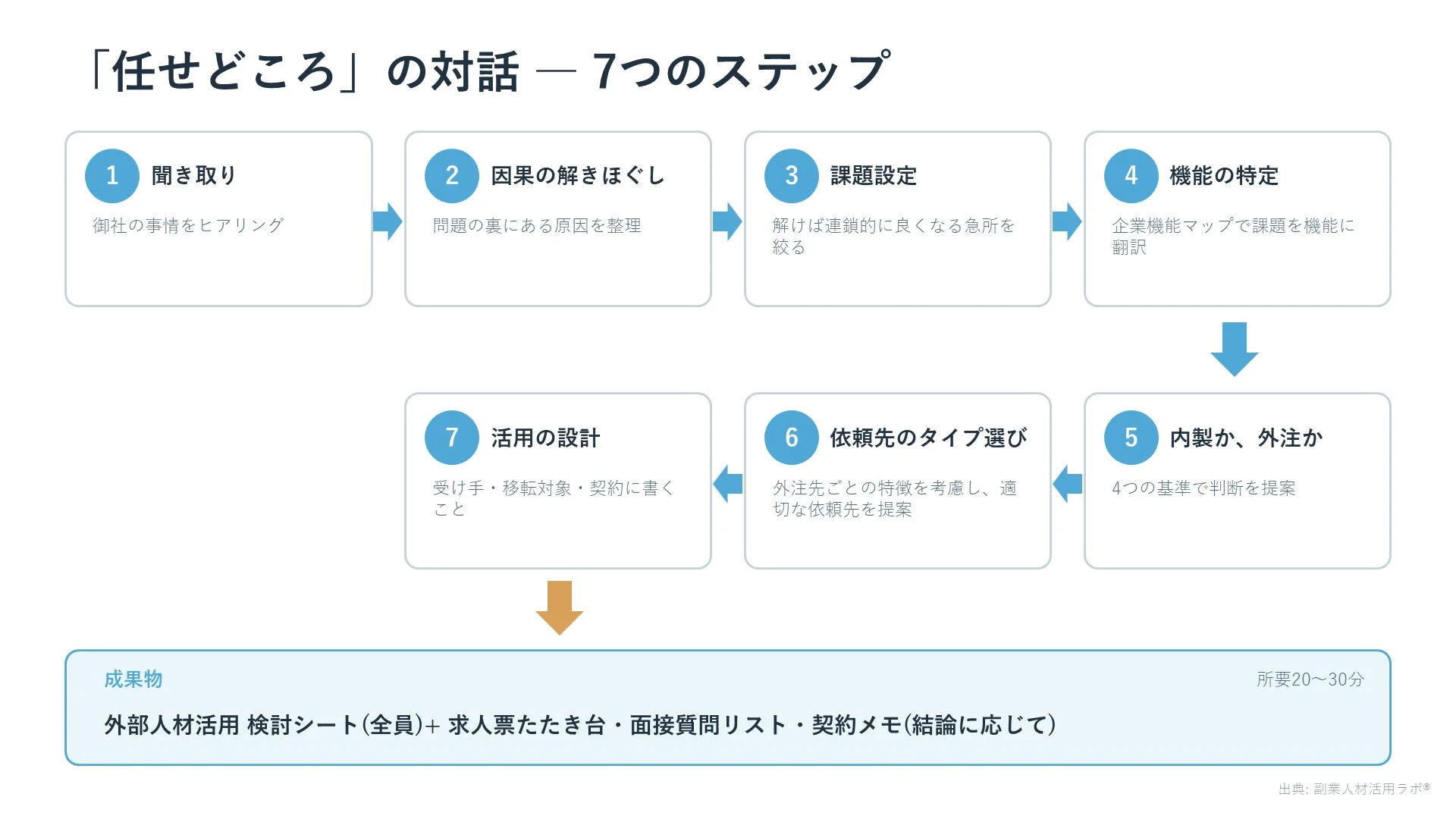 「任せどころ」の対話 - 7つのステップ