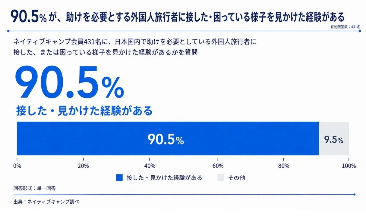 90.5%が、助けを必要とする外国人旅行者に接した・困っている様子を見かけた経験がある